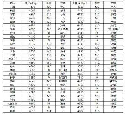 12.21今日螺紋鋼價(jià)格實(shí)時(shí)走勢(shì)分析現(xiàn)在螺紋鋼價(jià)格多少一噸?_市場(chǎng)
